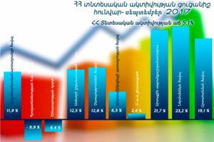 Экономическая активность в Армении выросла
