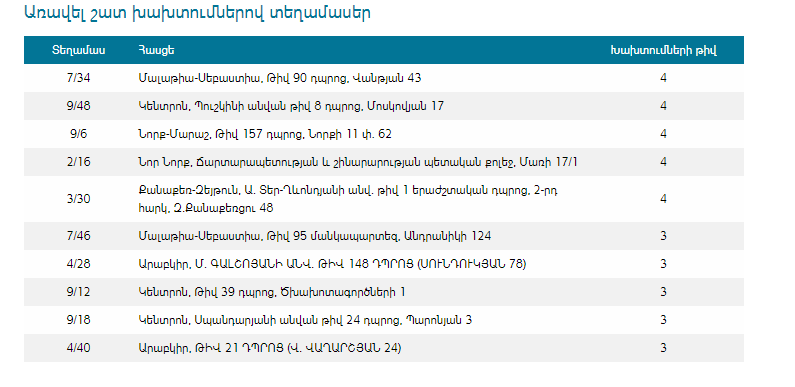 97 нарушений, 3 инцидента: данные по состоянию на 9:30