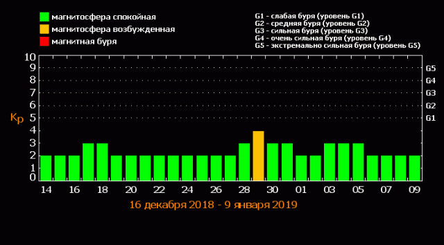 Расписание магнитных бурь в декабре 2018 и январе 2019: график на ближайшие дни, влияние на здоровье