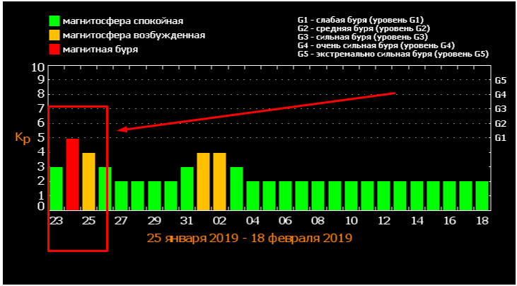 Сильная магнитная буря 23-25 января 2019 года: как защитить здоровье и энергетику
