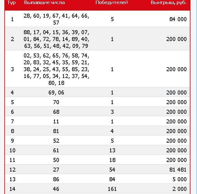 Проверить билет Русское лото тираж 1297 от 18 августа 2019. Тиражная таблица №1297 Русское лото от 18/08/2019