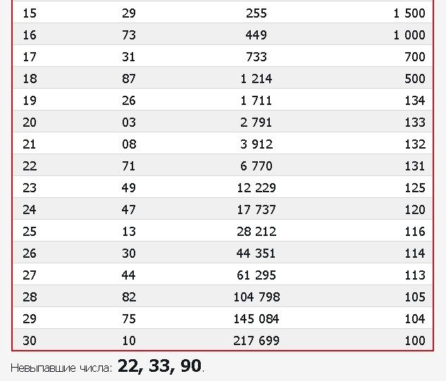 Проверить билет Русское лото тираж 1297 от 18 августа 2019. Тиражная таблица №1297 Русское лото от 18/08/2019