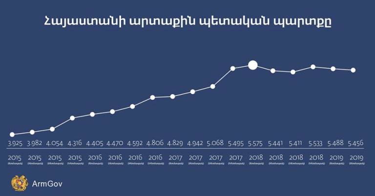 Никол Пашинян о снижении внешнего долга Армении