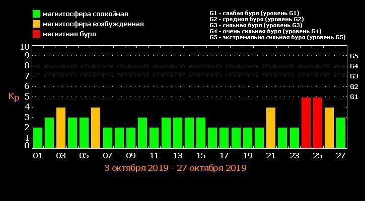 Календарь магнитных бурь на вторую половину октября 2019 года