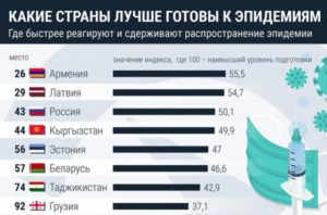Армения лучше других постсоветских стран подготовлена к эпидемиям