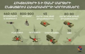 3 станции «Смерч», 3 самолета, 10 беспилотников, 440-450 убитых: Потери противника на 3 октября