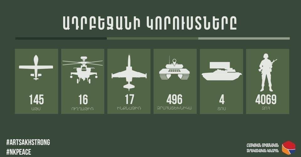 Более 4 тысяч трупов: Отказ Баку забрать тела своих военных ухудшает санитарную ситуацию на фронте