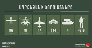 Потери ВС Азербайджана за сутки: БПЛА, бронетехника, личный состав