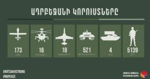 Армянский единый информационный центр обнародовал сведения о потерях противника в течение прошедшего дня