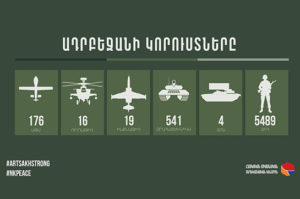 ВС Азербайджана за минувшие сутки потеряли убитыми 350 человек, 20 единиц бронетехники и 1 Су-25