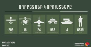 Обнародованы новые данные о потерях Азербайджана в живой силе и технике