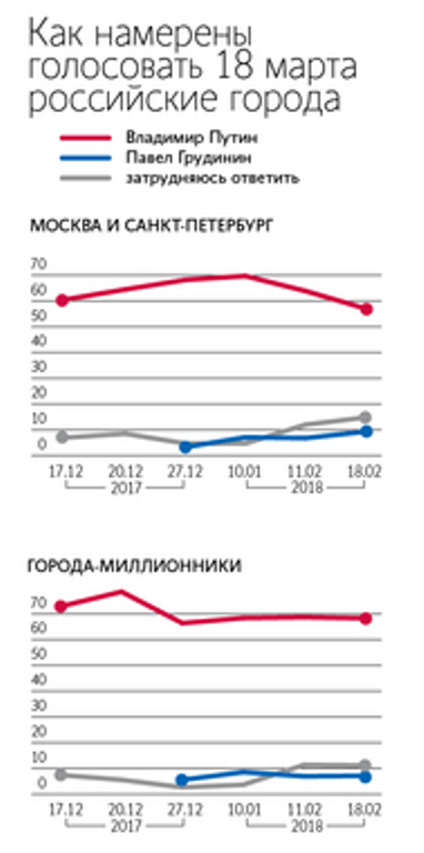 Реально достал: Рейтинг Путина резко упал в крупных городах