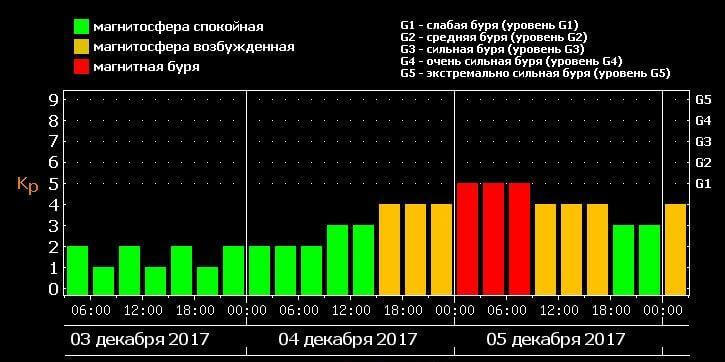 Магнитные бури график