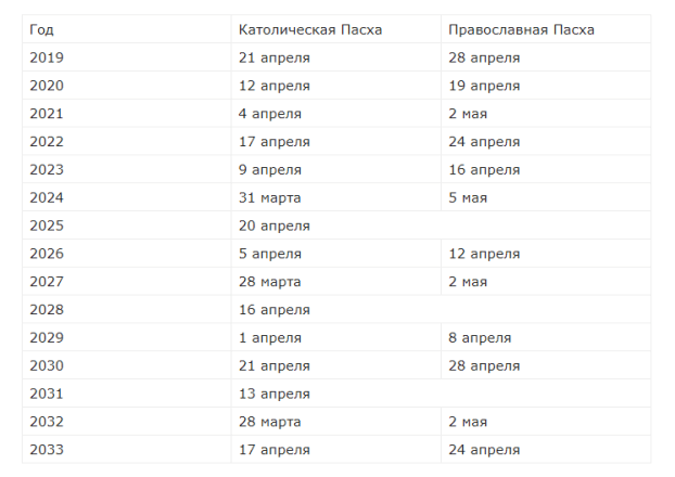 Дата Пасхи в 2019 году у православных в России, как рассчитать дату Пасхи