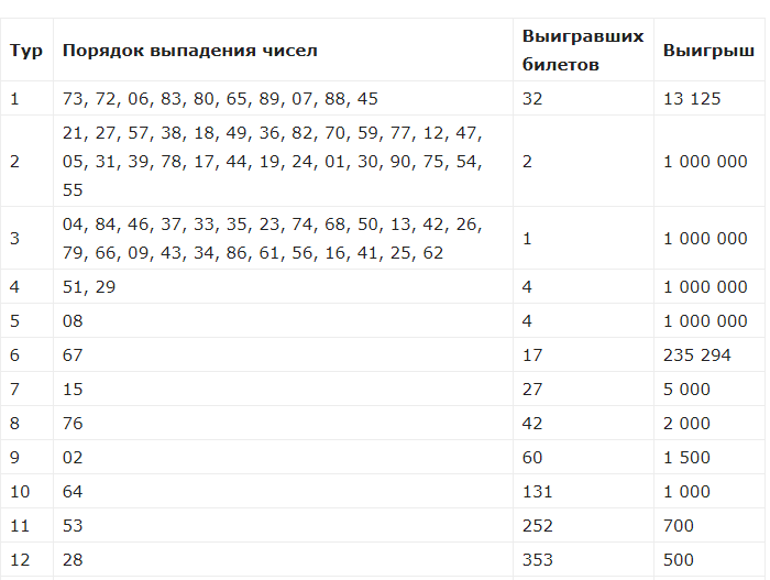 Итоги тиражей лотереи русское лото