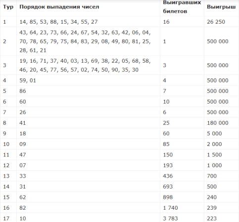 Русское лото 1268 тираж: результаты 1268 тиража Русское лото за 27.01.2019, проверить билет, невыпавшие числа