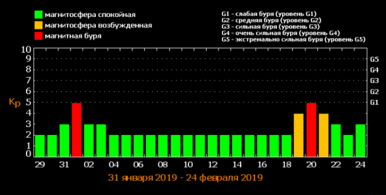 Магнитные бури диаграмма