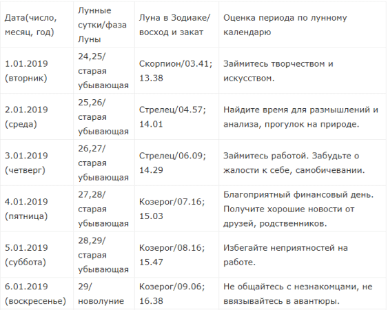 Новолуние и полнолуние в январе 2019 года — Лунный календарь на январь 2019 года, для всех знаков зодиака