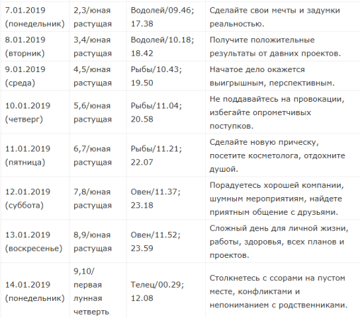 Новолуние и полнолуние в январе 2019 года — Лунный календарь на январь 2019 года, для всех знаков зодиака