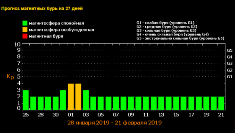 Магнитные бури в феврале 2019: расписание, календарь, в какие дни, рекомендации