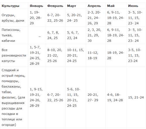 Лунный посевной календарь огородника 2019 года