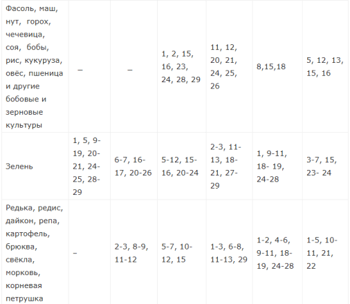 Лунный посевной календарь январь