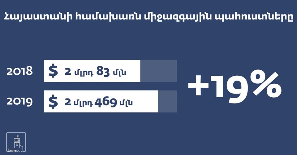 Пашинян: Международные резервы Армении за год выросли на 19%
