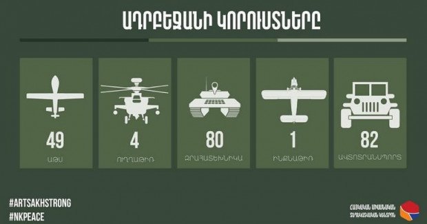 Минобороны Армении обнародовало обновленную информацию о подбитой военной технике противника