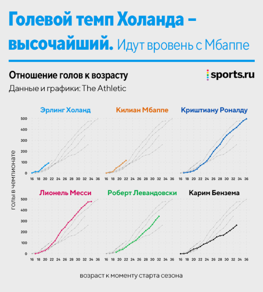 Холанд – голевая машина. Но мощнее (и надежнее) ли, чем Левандовски, Мбаппе, Роналду и другие?