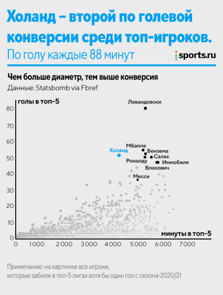 Холанд – голевая машина. Но мощнее (и надежнее) ли, чем Левандовски, Мбаппе, Роналду и другие?