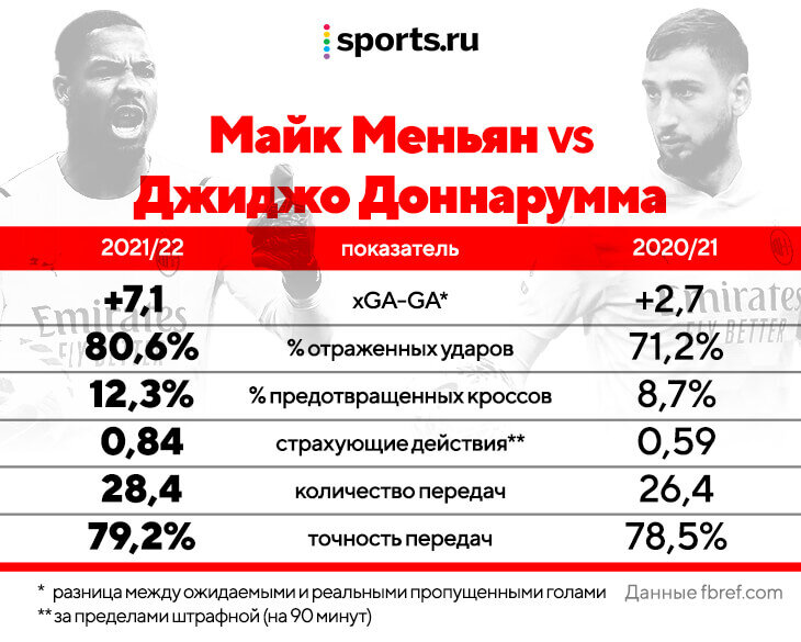 Майк Меньян – лучший трансфер Серии А. Он выучил итальянский за 5 дней, превзошел Доннарумму и стал сенатором «Милана»