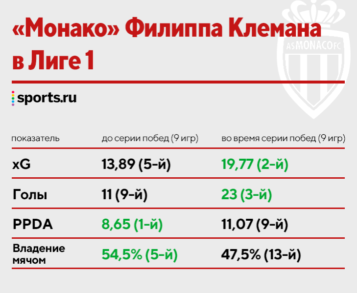 «Монако» сыпался, но взлетел в ЛЧ с 9 победами подряд. Хех, а ведь серия началась с выздоровлением Головина