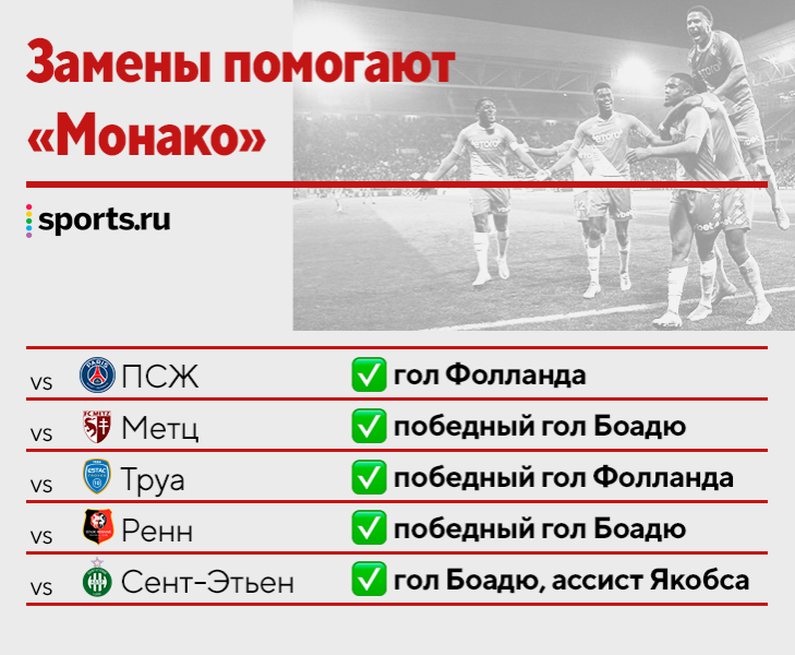 «Монако» сыпался, но взлетел в ЛЧ с 9 победами подряд. Хех, а ведь серия началась с выздоровлением Головина