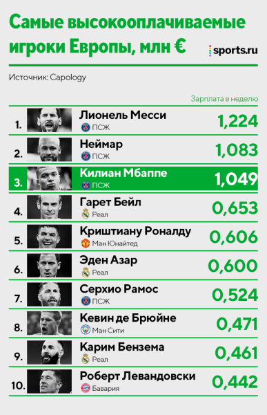 «ПСЖ» собирается платить Мбаппе по миллиону в неделю. Он не обогнал Месси, но Килиана хотели сохранить эмир Катара и Макрон