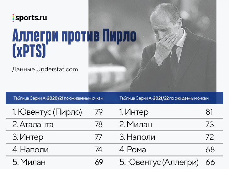 Аллегри во всем уступил Пирло. Почему «Ювентус» так плох и что оправдывает Макса?