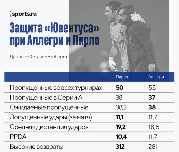 Аллегри во всем уступил Пирло. Почему «Ювентус» так плох и что оправдывает Макса?