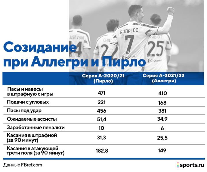 Аллегри во всем уступил Пирло. Почему «Ювентус» так плох и что оправдывает Макса?