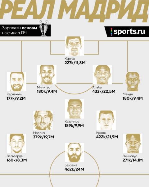 Что у «Реала» с деньгами? Безумный трансферный бюджет (пишут про 400 млн), рекордный доход от ЛЧ и минус три игрока с огромными зп