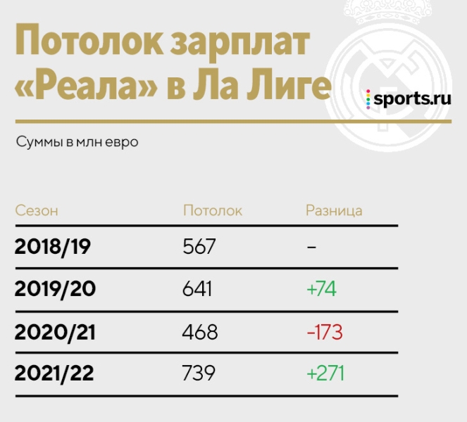 Что у «Реала» с деньгами? Безумный трансферный бюджет (пишут про 400 млн), рекордный доход от ЛЧ и минус три игрока с огромными зп
