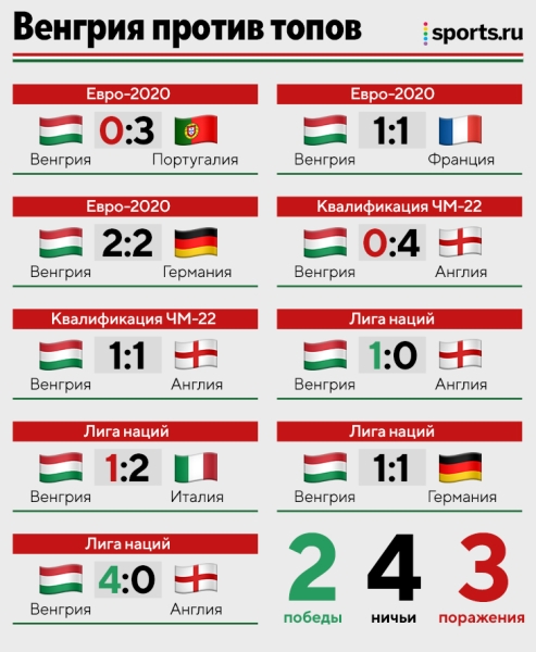 Чудо-июнь Венгрии: дважды хлопнули Англию, не проиграли немцам, лидируют в топ-группе Лиги наций