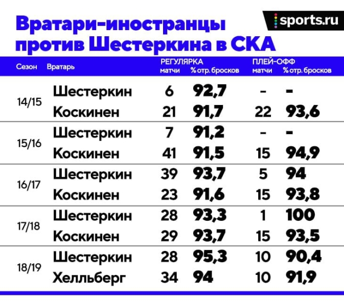 Этот финал Востока – пушка. В нем играют два наших лучших вратаря поколения