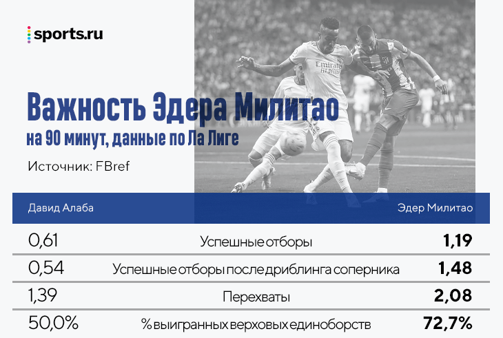 Новая защита «Реала»: Алаба и Милитао замиксовали качества Рамоса и Варана, Рюдигера ждет жесткая борьба