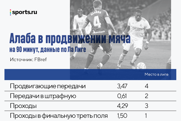 Новая защита «Реала»: Алаба и Милитао замиксовали качества Рамоса и Варана, Рюдигера ждет жесткая борьба