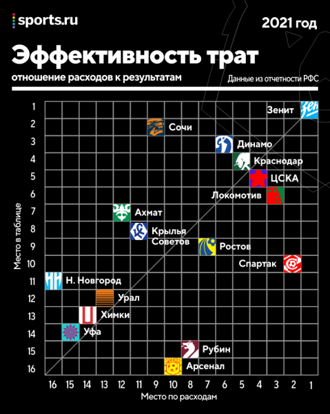 Все бюджеты РПЛ: «Зенит» тратит больше всех, «Сочи» – топ по эффективности, а «Спартак» – наоборот