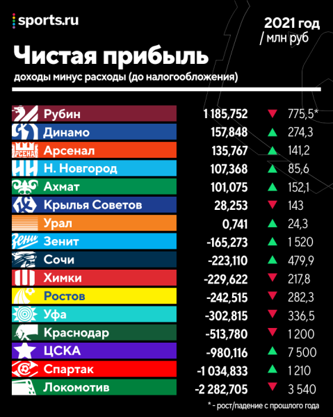 Все бюджеты РПЛ: «Зенит» тратит больше всех, «Сочи» – топ по эффективности, а «Спартак» – наоборот