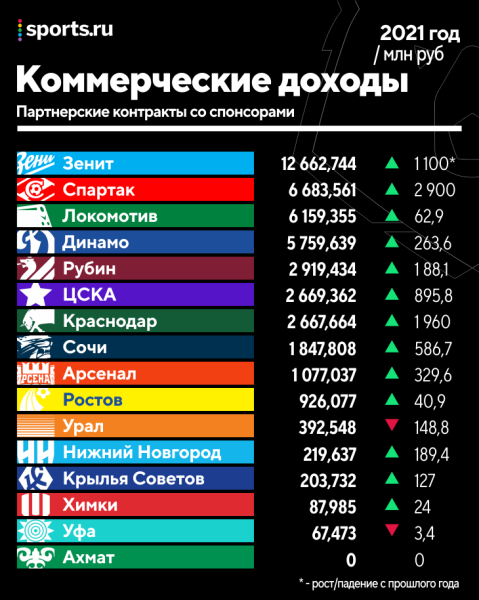 Все бюджеты РПЛ: «Зенит» тратит больше всех, «Сочи» – топ по эффективности, а «Спартак» – наоборот