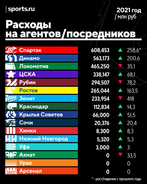 Все бюджеты РПЛ: «Зенит» тратит больше всех, «Сочи» – топ по эффективности, а «Спартак» – наоборот