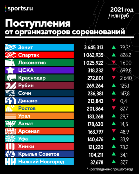 Все бюджеты РПЛ: «Зенит» тратит больше всех, «Сочи» – топ по эффективности, а «Спартак» – наоборот