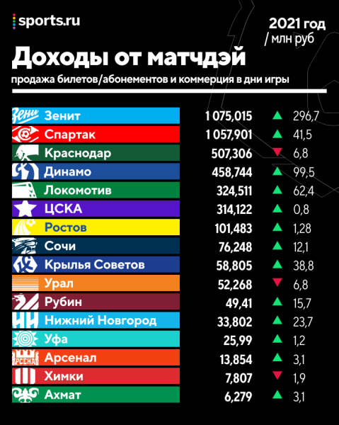 Все бюджеты РПЛ: «Зенит» тратит больше всех, «Сочи» – топ по эффективности, а «Спартак» – наоборот