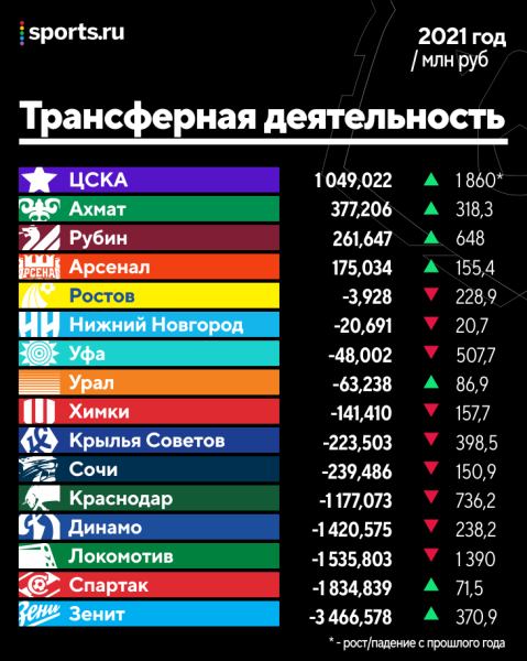 Все бюджеты РПЛ: «Зенит» тратит больше всех, «Сочи» – топ по эффективности, а «Спартак» – наоборот